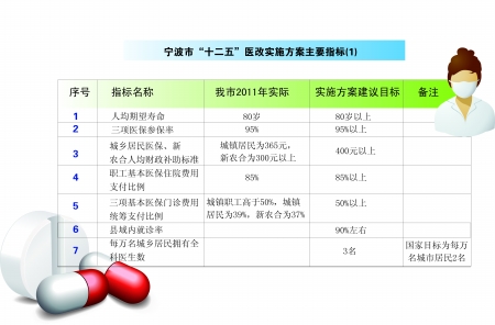 宁波 十二五 医改方案:95%以上的城乡居民将有