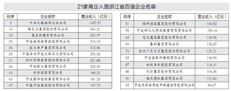 21家宁波企业跻身 浙江百强 镇海炼化位列第三