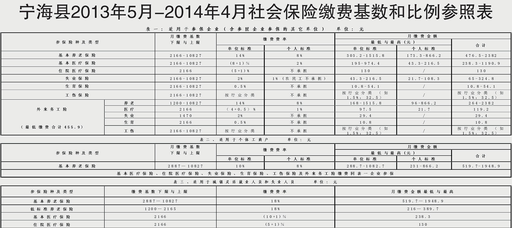 宁海县2013年5月-2014年4月社会保险缴费基数