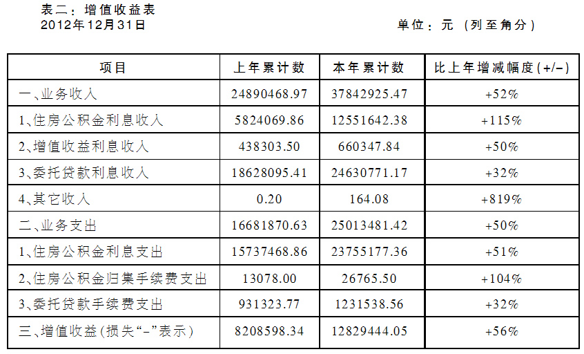 关于宁海县2012年度住房公积金财务报告归集