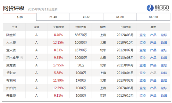 融360网贷评级体系出炉 宜信宜人贷获评A级